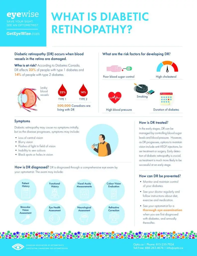 What is Diabetic Retinopathy by Eye Wise